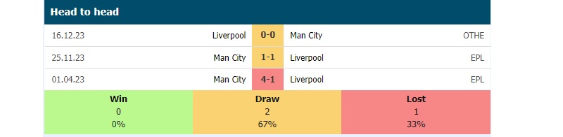 Lịch sử đối đầu Liverpool vs Man City