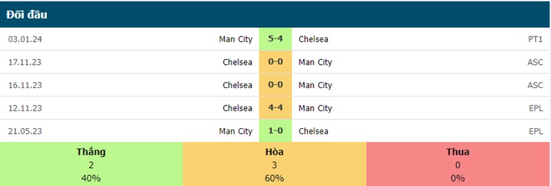 Lịch sử đối đầu Man City vs Chelsea