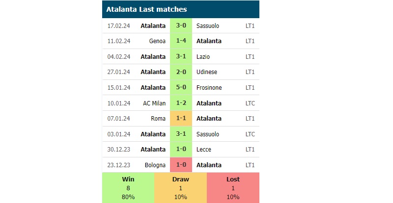 Phong độ các trận gần đây của Atalanta