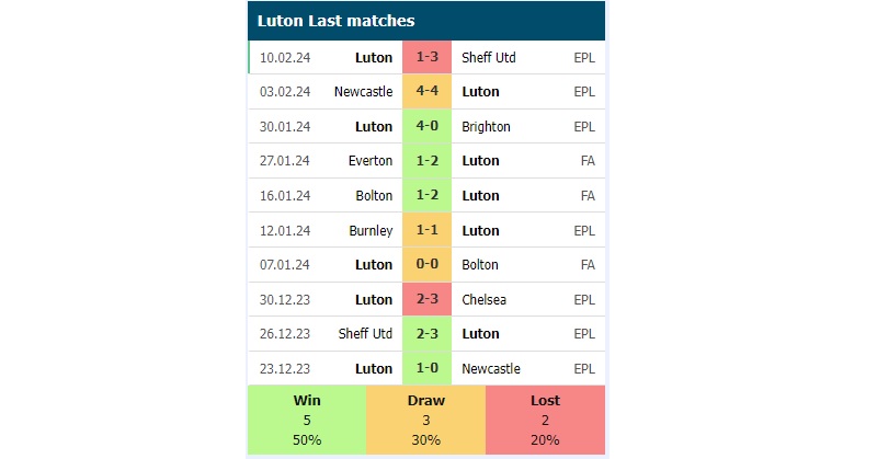 Phong độ các trận gần đây của Luton Town