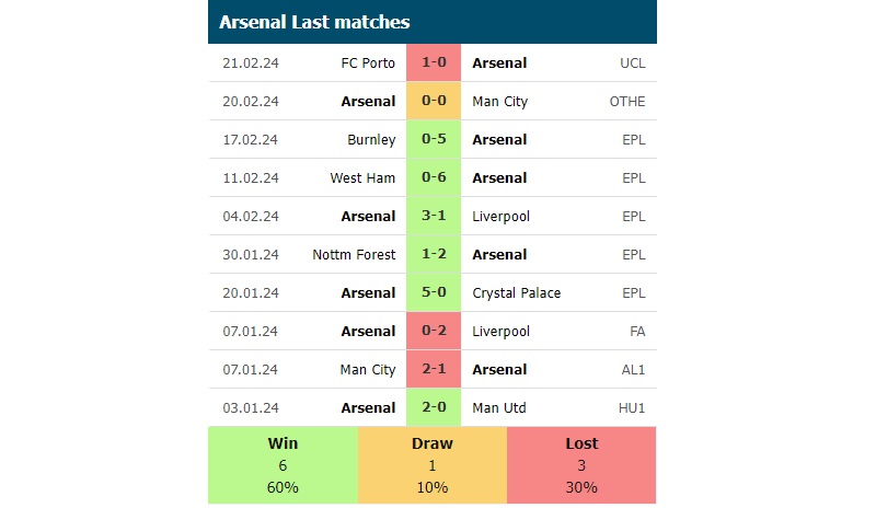 Phong độ các trận gần đây của Arsenal