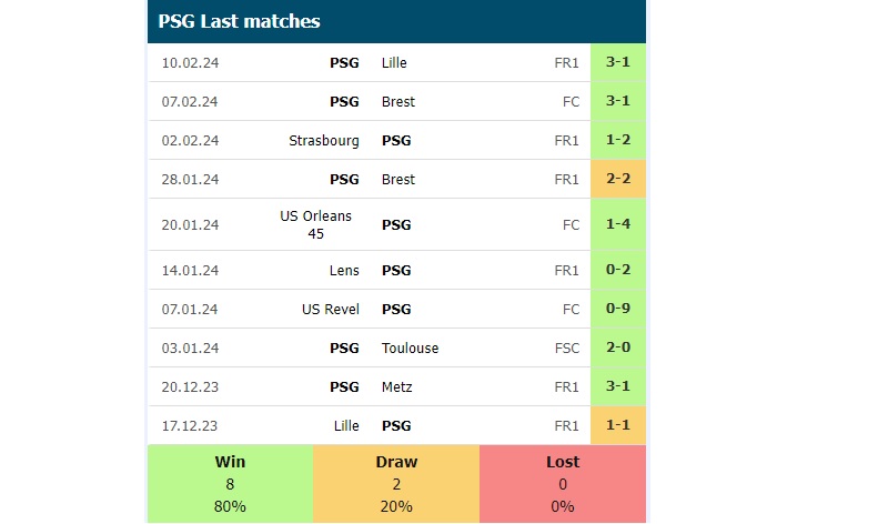 Phong độ các trận gần đây của PSG