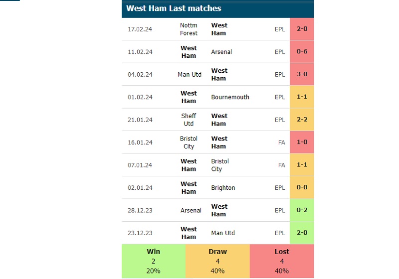 Phong độ các trận gần đây của West Ham