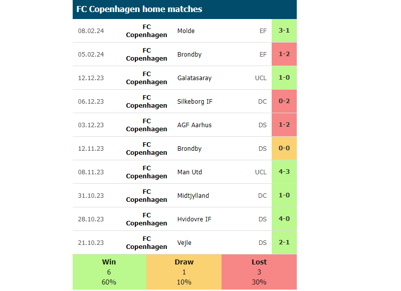 Phong độ sân nhà của Copenhagen