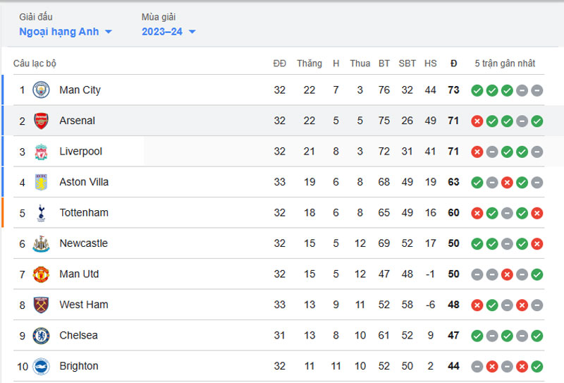 Bảng xếp hạng Ngoại Hạng Anh tính đến thời điểm hiện tại