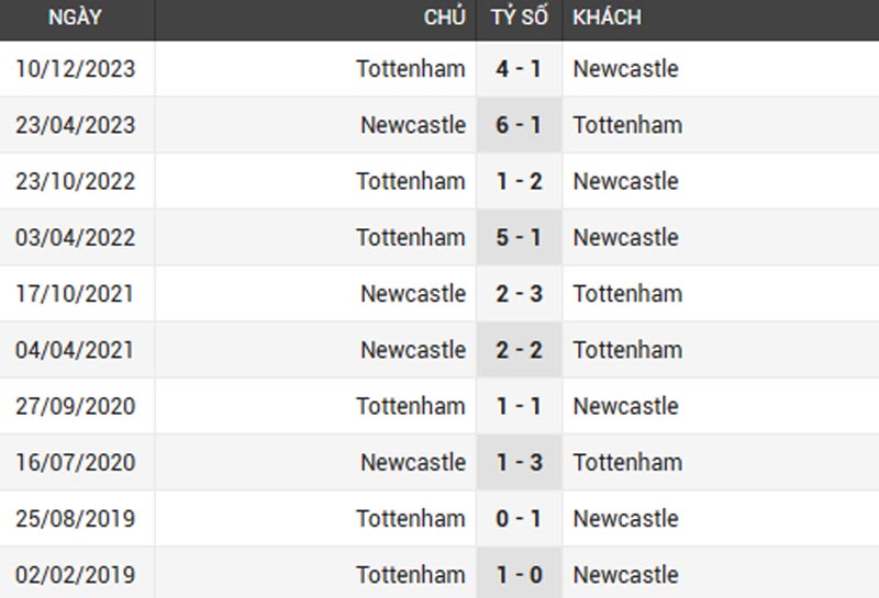 Lịch sử 10 trận gần nhất của Spurs và Newcastle