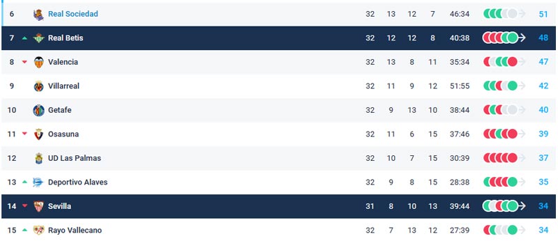 Real Betis và Sevilla trên bảng xếp hạng hiện tại