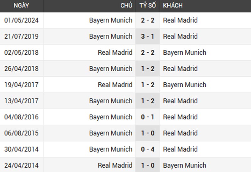 Thành tích đối đầu giữa Real vs Bayern